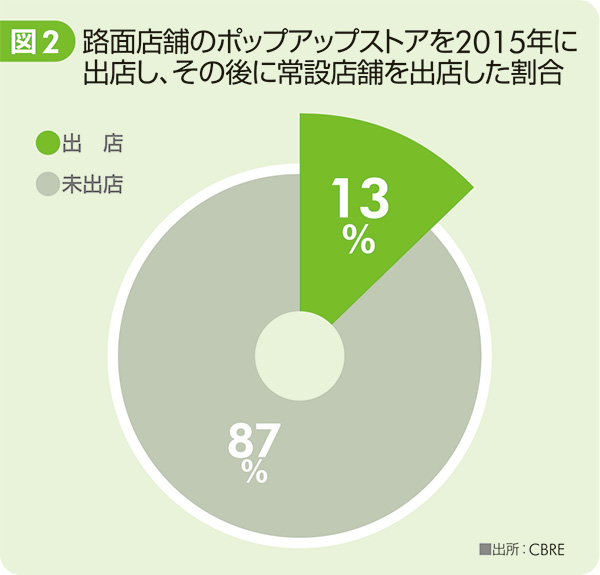 図2