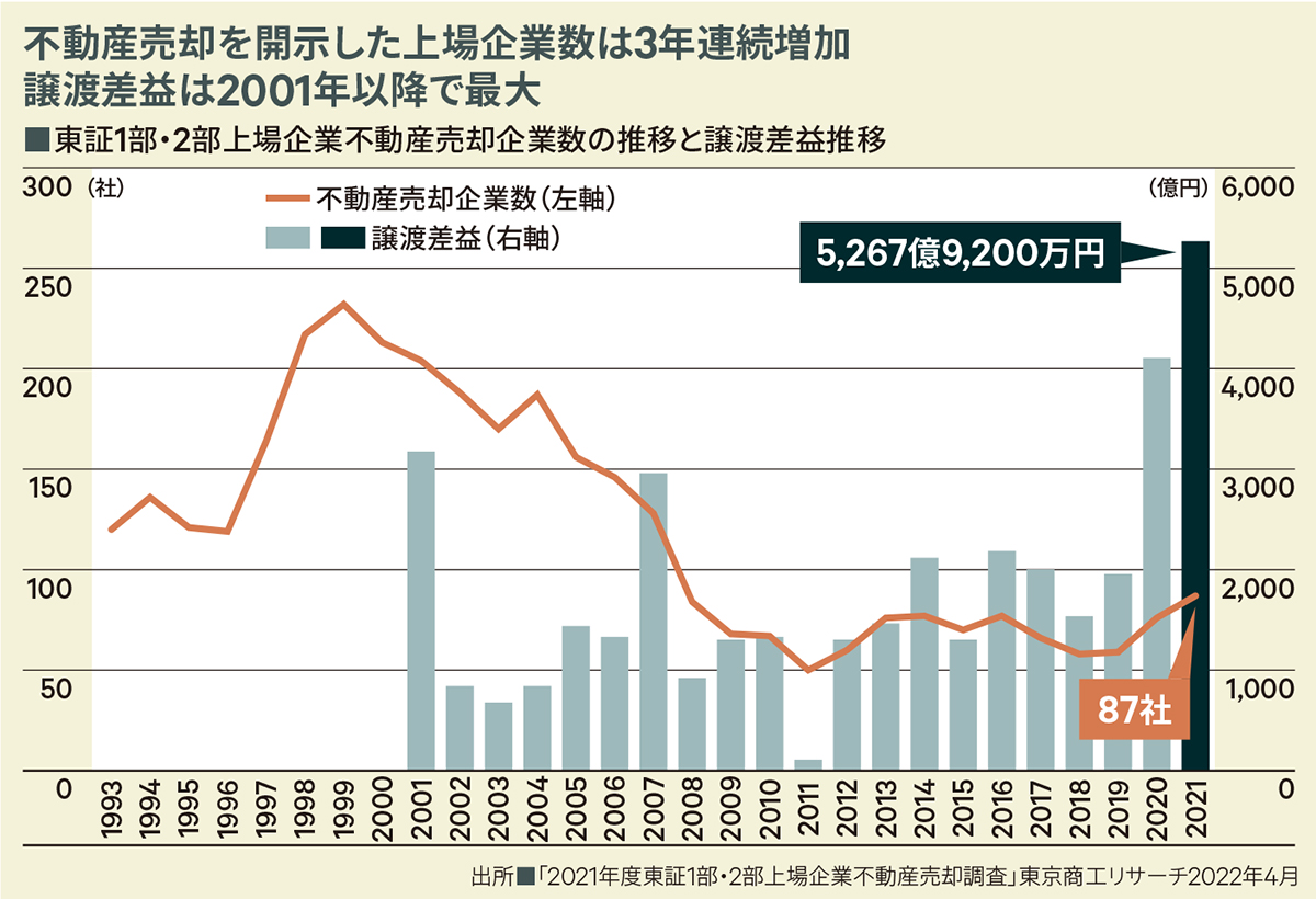 不動産売却を開示した上場企業数は3年連続増加譲渡差益は2001年以降で最大
