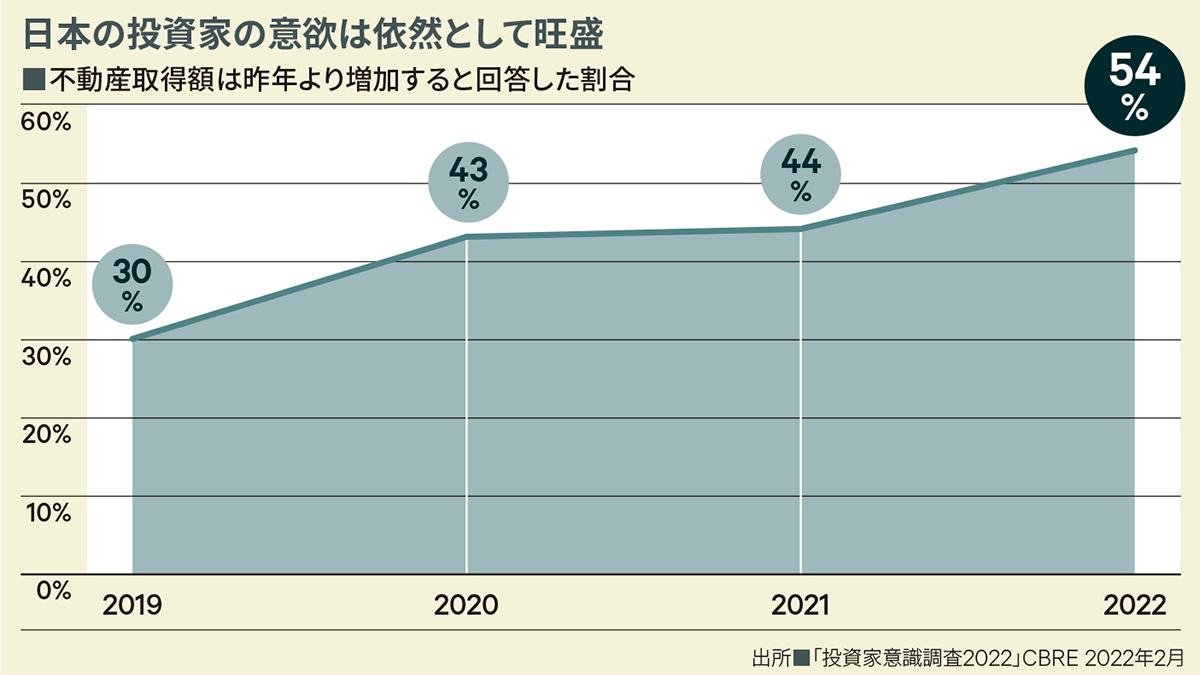 日本の投資家の意欲は依然として旺盛