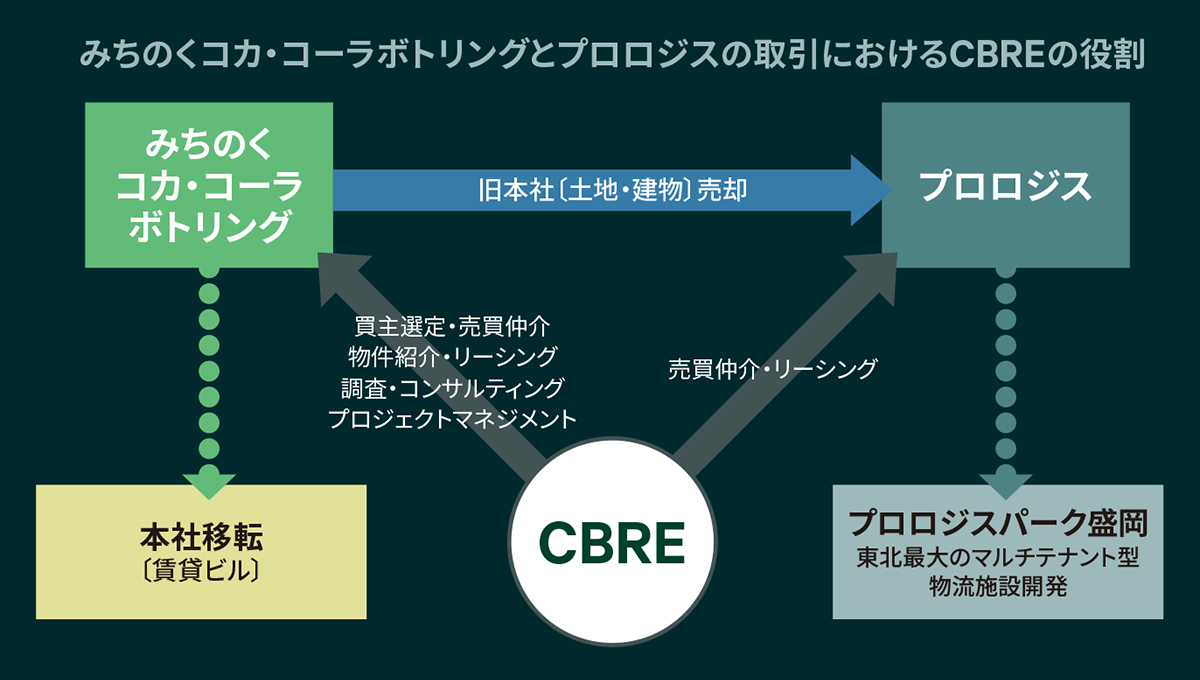 みちのくコカ・コーラボトリングとプロロジスの取引におけるCBREの役割