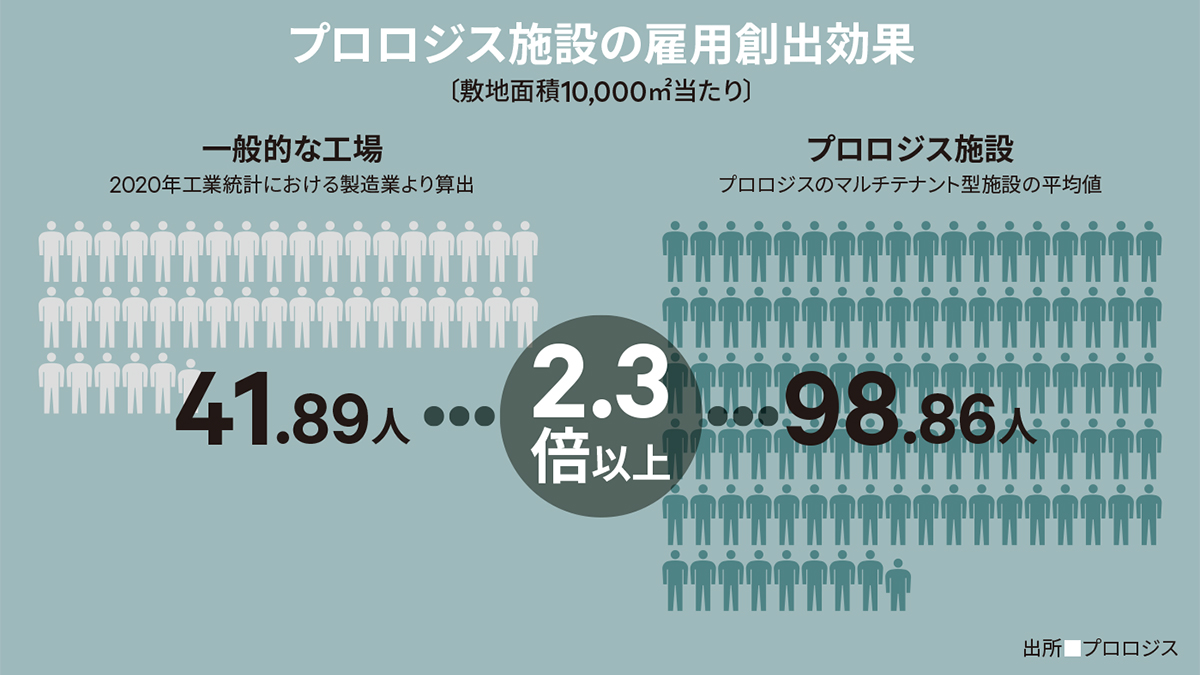 プロロジス施設の雇用創出効果