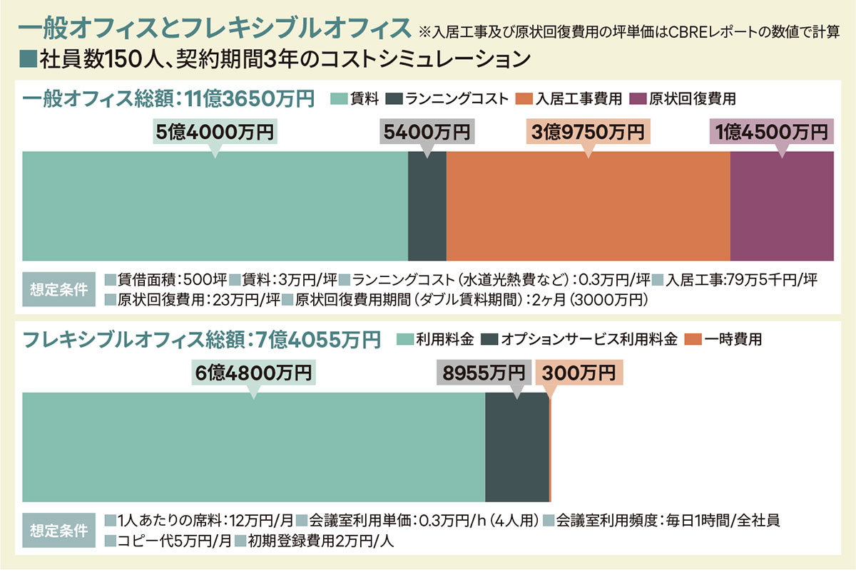 一般オフィスとフレキシブルオフィス