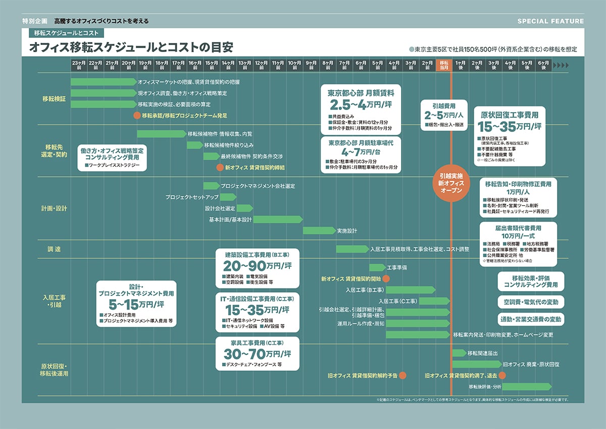 オフィス移転スケジュールとコストの目安