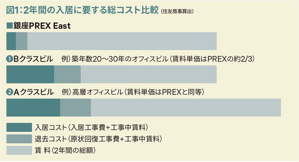図1:2年間の入居に要する総コスト比較