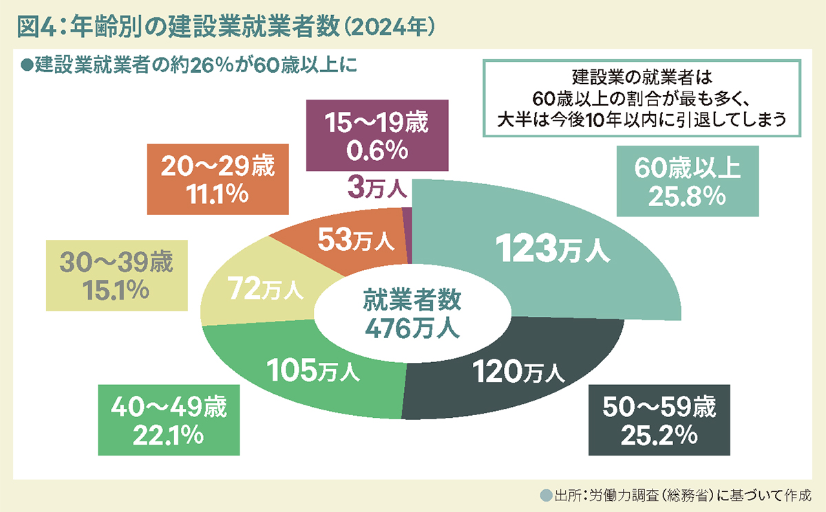 図4:年齢別の建設業就業者数(2024年)