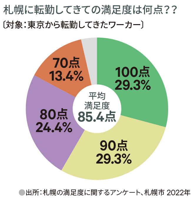 札幌に転勤してきての満足度は何点??〔対象:東京から転勤してきたワーカー〕