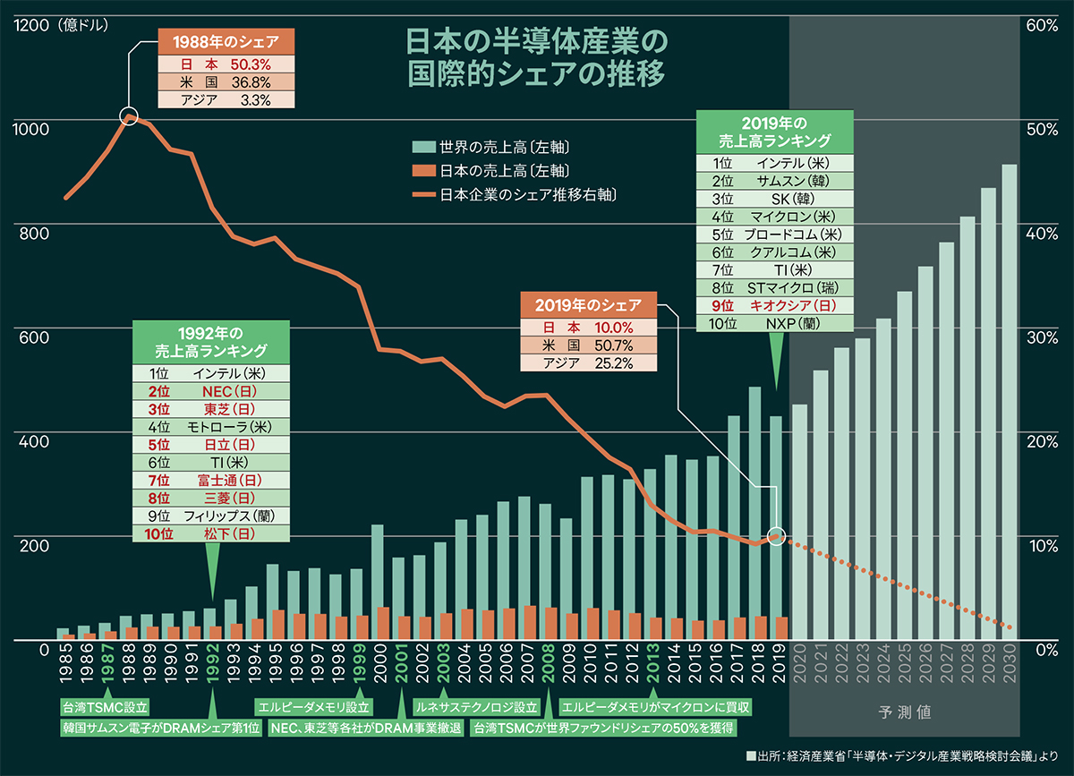 日本の半導体産業の国際的シェアの推移