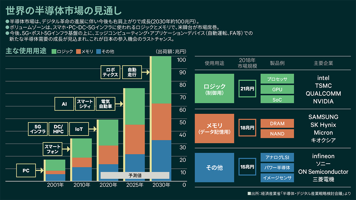 世界の半導体市場の見通し