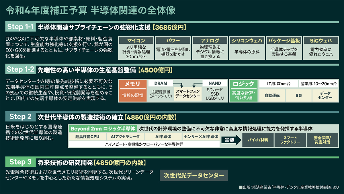 令和4年度補正予算 半導体関連の全体像