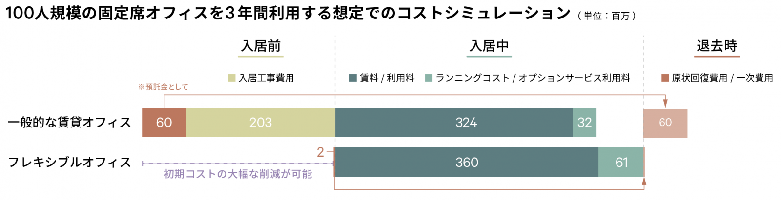 100人規模の固定席オフィスを3年間利用する想定でのコストシミュレーション