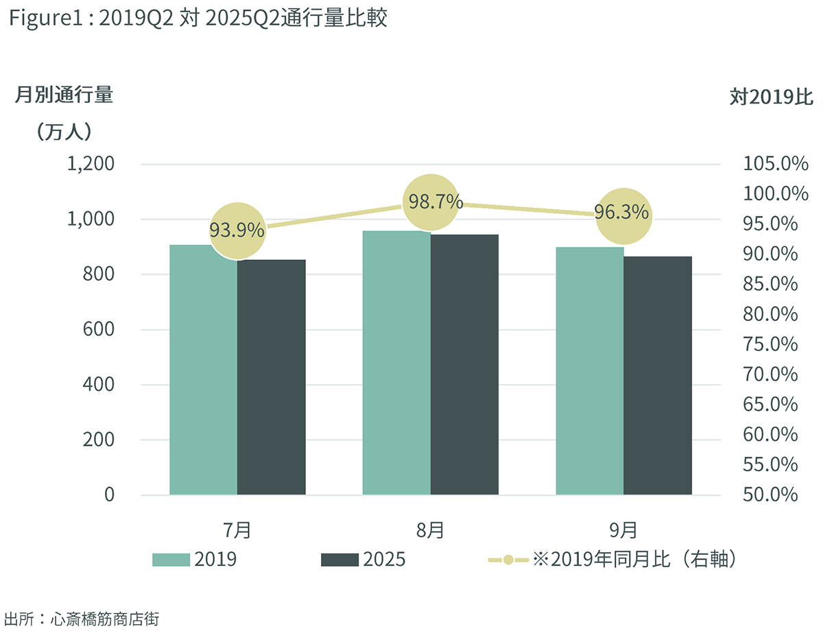 Figure1 : 2019Q2 対 2025Q2通行量比較