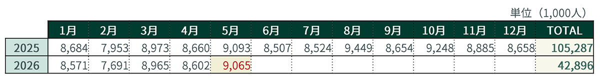 心斎橋筋商店街歩行者通行量