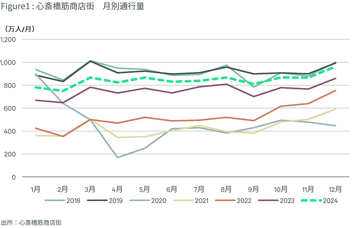 Figure1 : 心斎橋筋商店街 月別通行量