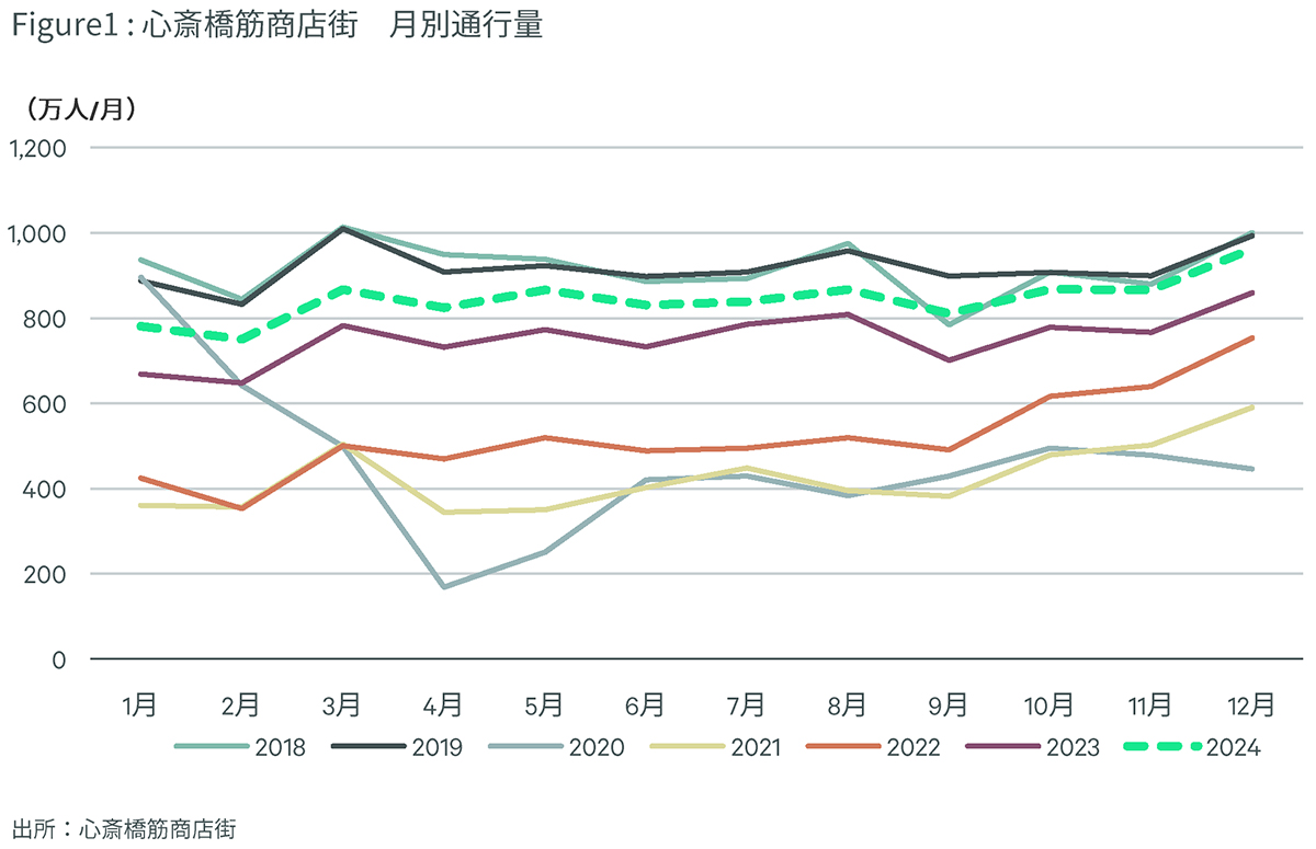 Figure1 : 心斎橋筋商店街　月別通行量