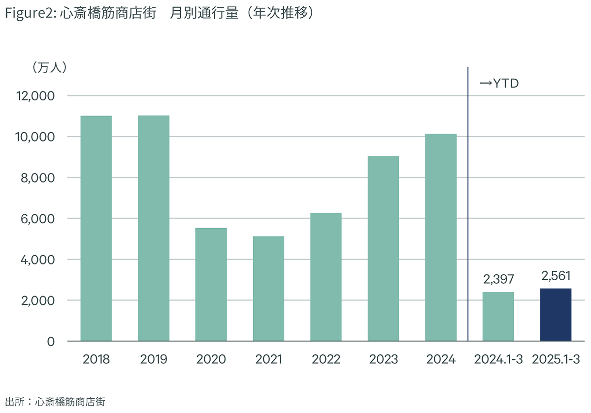 Figure2: 心斎橋筋商店街　月別通行量（年次推移）