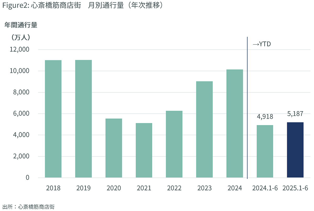 Figure2: 心斎橋筋商店街 月別通行量(年次推移)