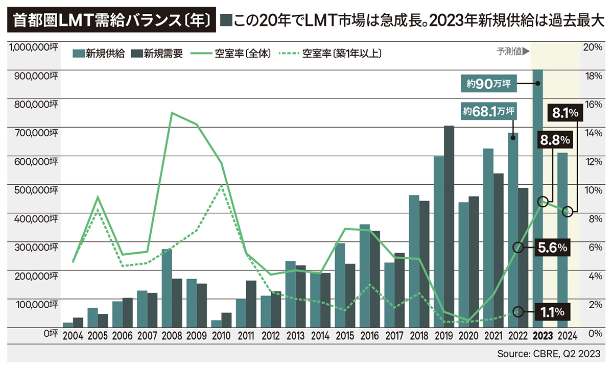 首都圏LMT需給バランス〔年〕