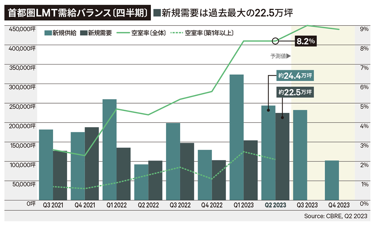 首都圏LMT需給バランス〔四半期〕
