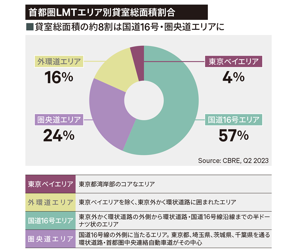 首都圏LMTエリア別貸室総面積割合