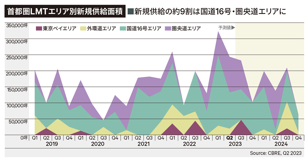 首都圏LMTエリア別新規供給面積