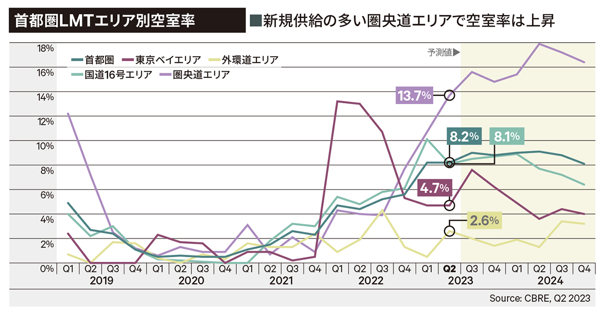 首都圏LMTエリア別空室率