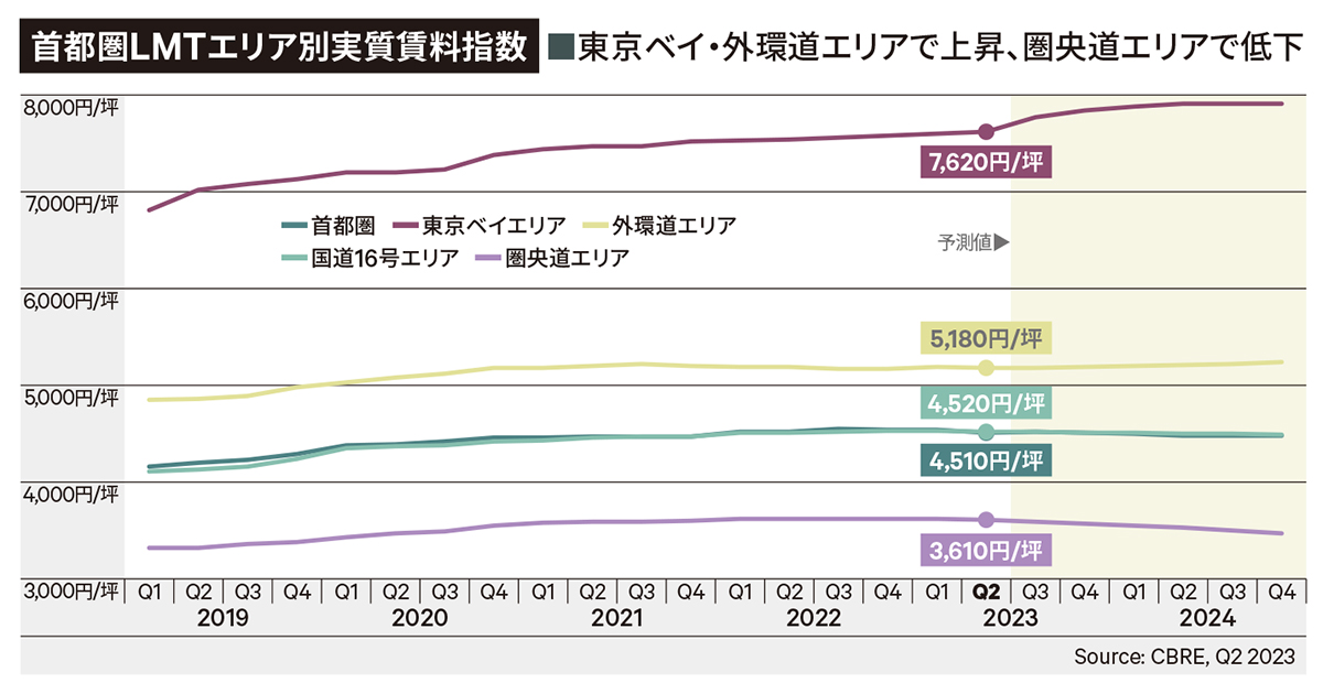 首都圏LMTエリア別実質賃料指数