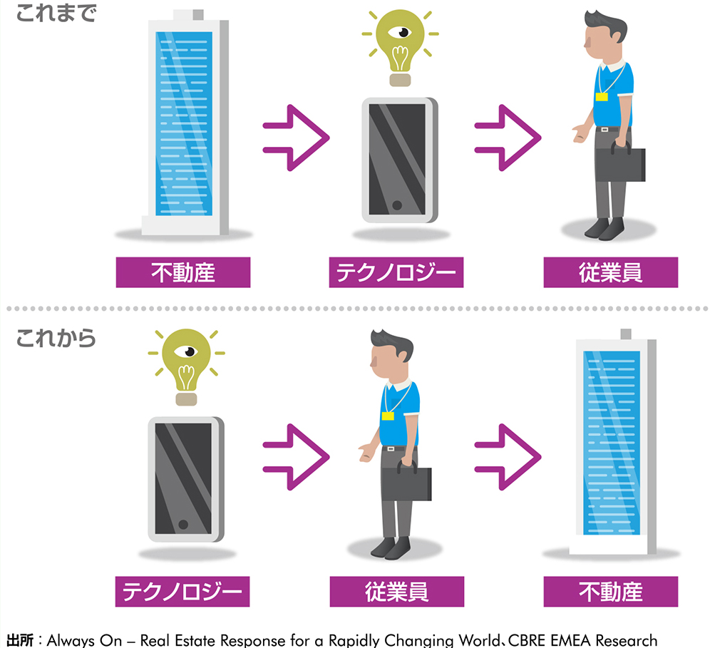 テナントがワークプレイスを考える際に検討する項目（優先順位）