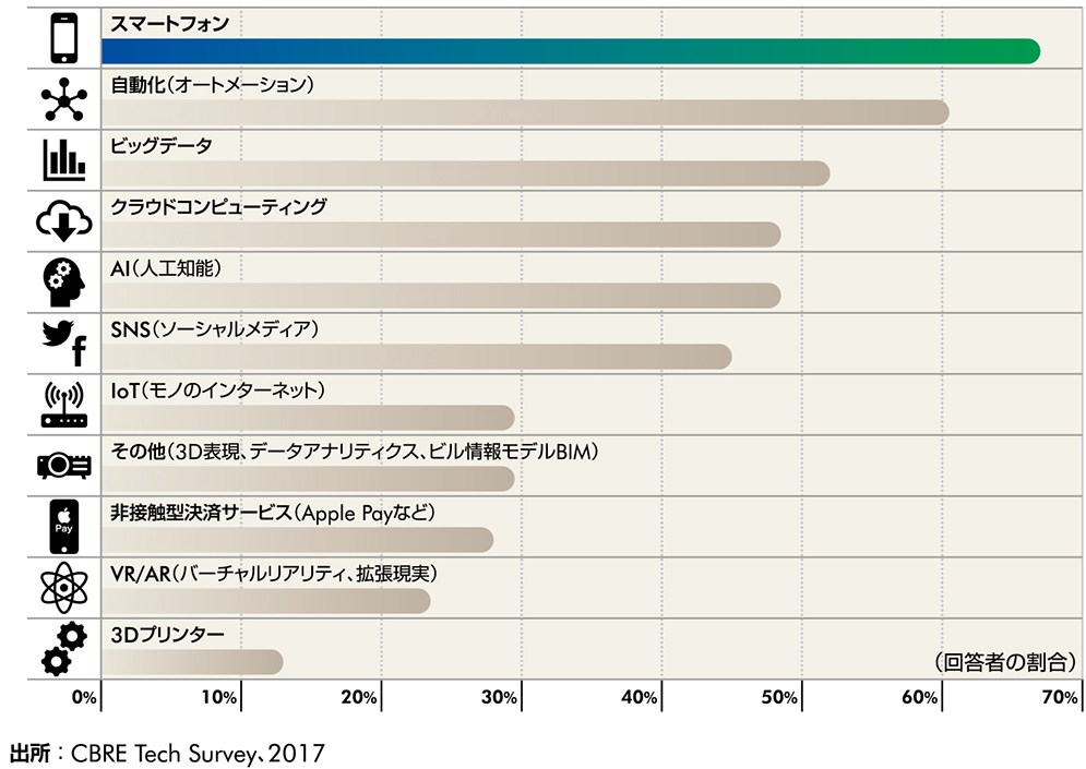 ビジネスに影響を及ぼしているテクノロジーは?