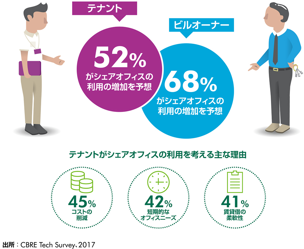 シェアオフィスの拡大