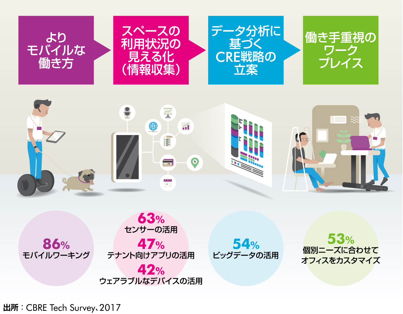 どのようなテクノロジーがワークプレイスに変化をもたらす?