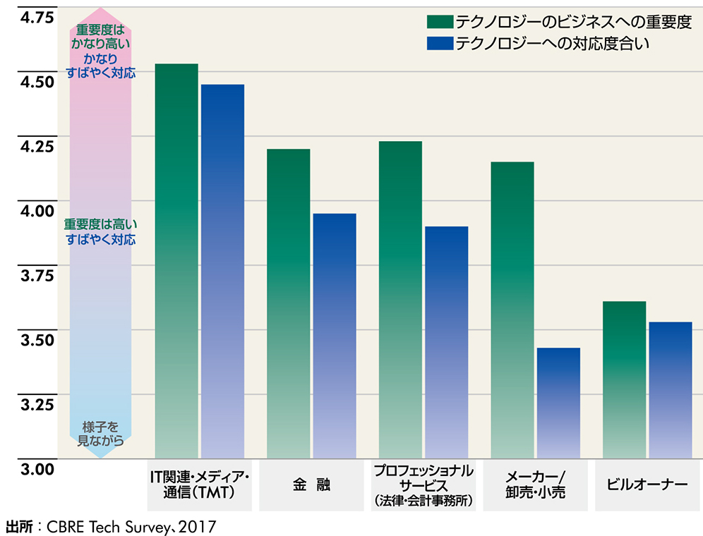 テクノロジーのビジネスへの重要度と対応度合い