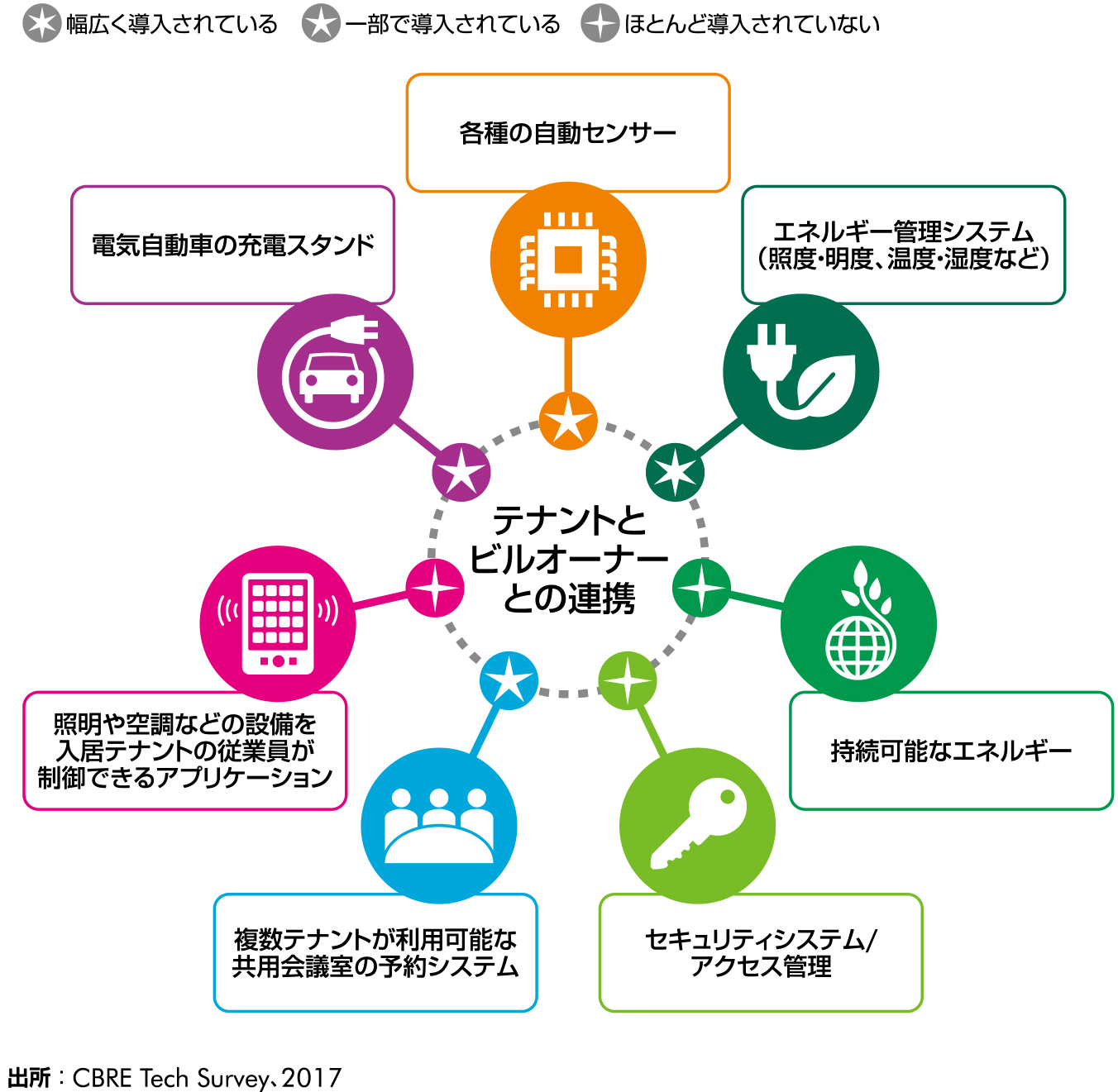 スマートビルを構成するテクノロジー