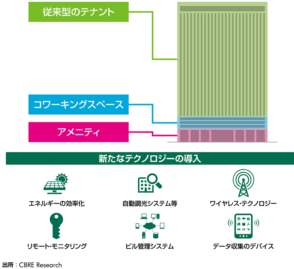スマートビル | オフィスビルの新たな潮流