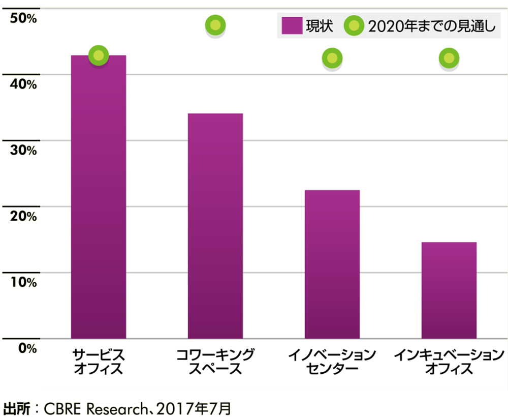 グローバル企業の中で、第三者が運営するタイプのオフィスを利用している／利用予定と回答した割合 