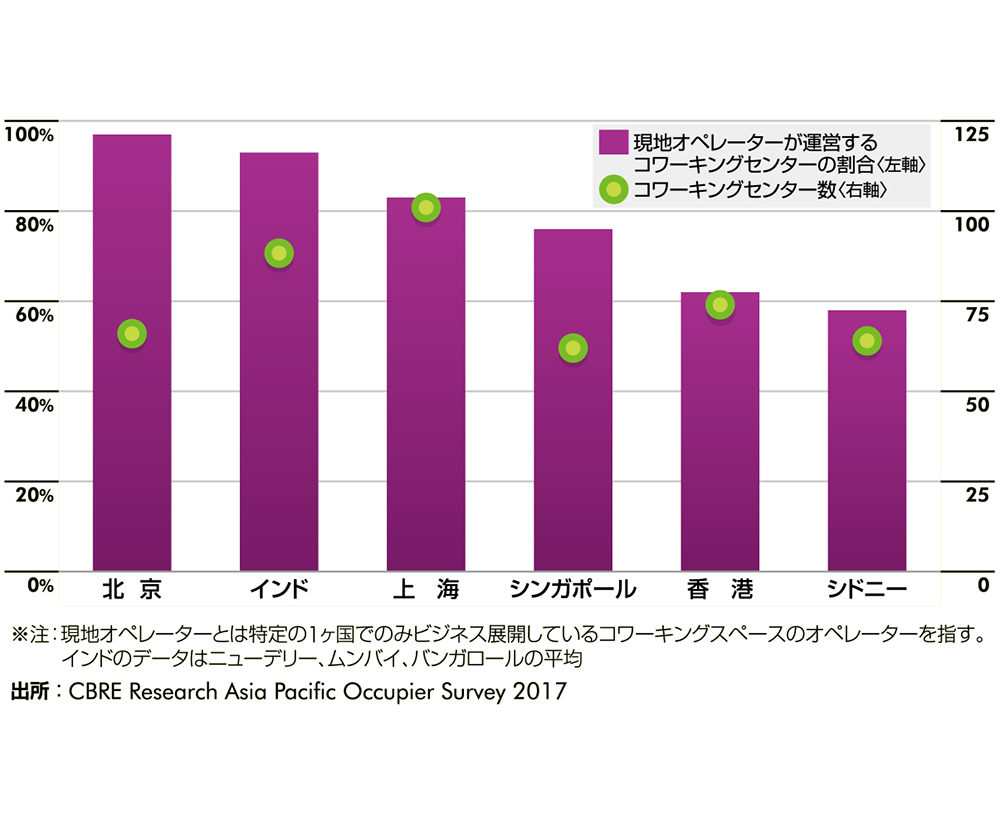 コワーキングセンター数および現地オペレーターが運営するコワーキングセンターの割合