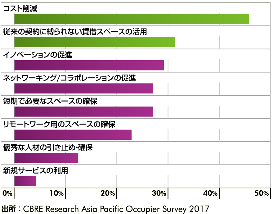 グローバル企業が、
第三者が運営するオフィスを利用する主な理由