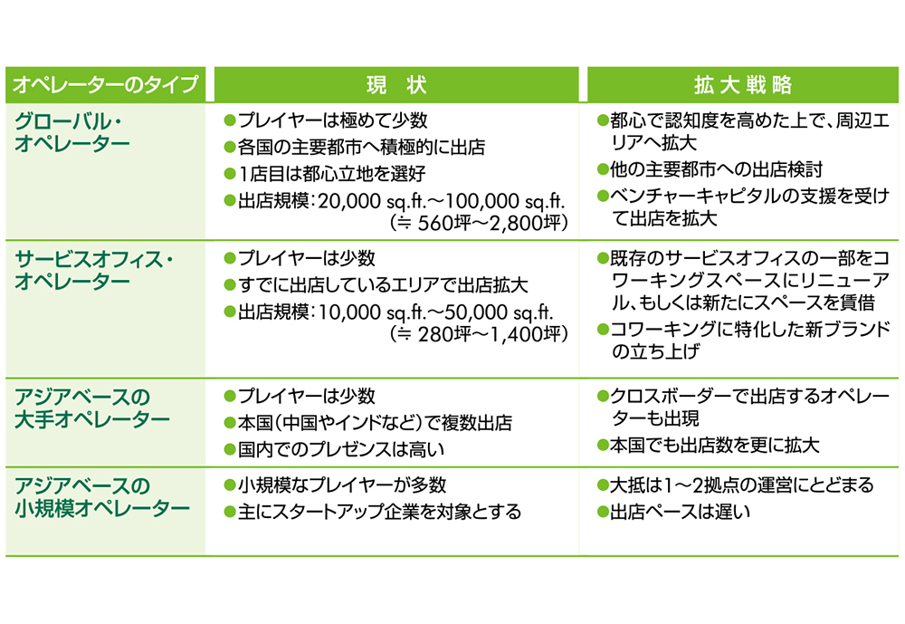 オペレーターの出店戦略