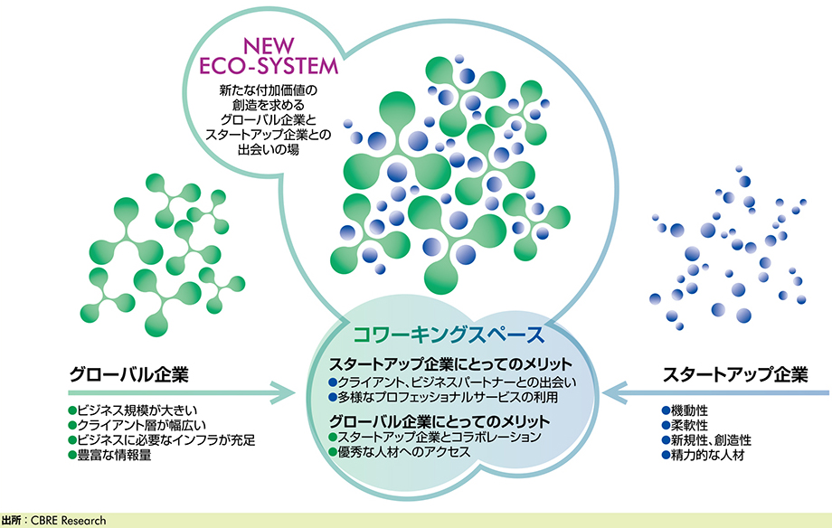コワーキングスペースから生まれる新たなビジネス・エコシステム