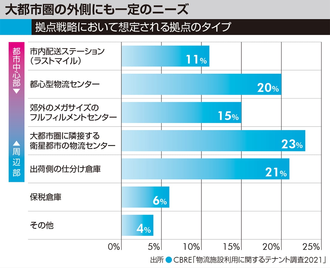 拠点戦略において想定される拠点のタイプ