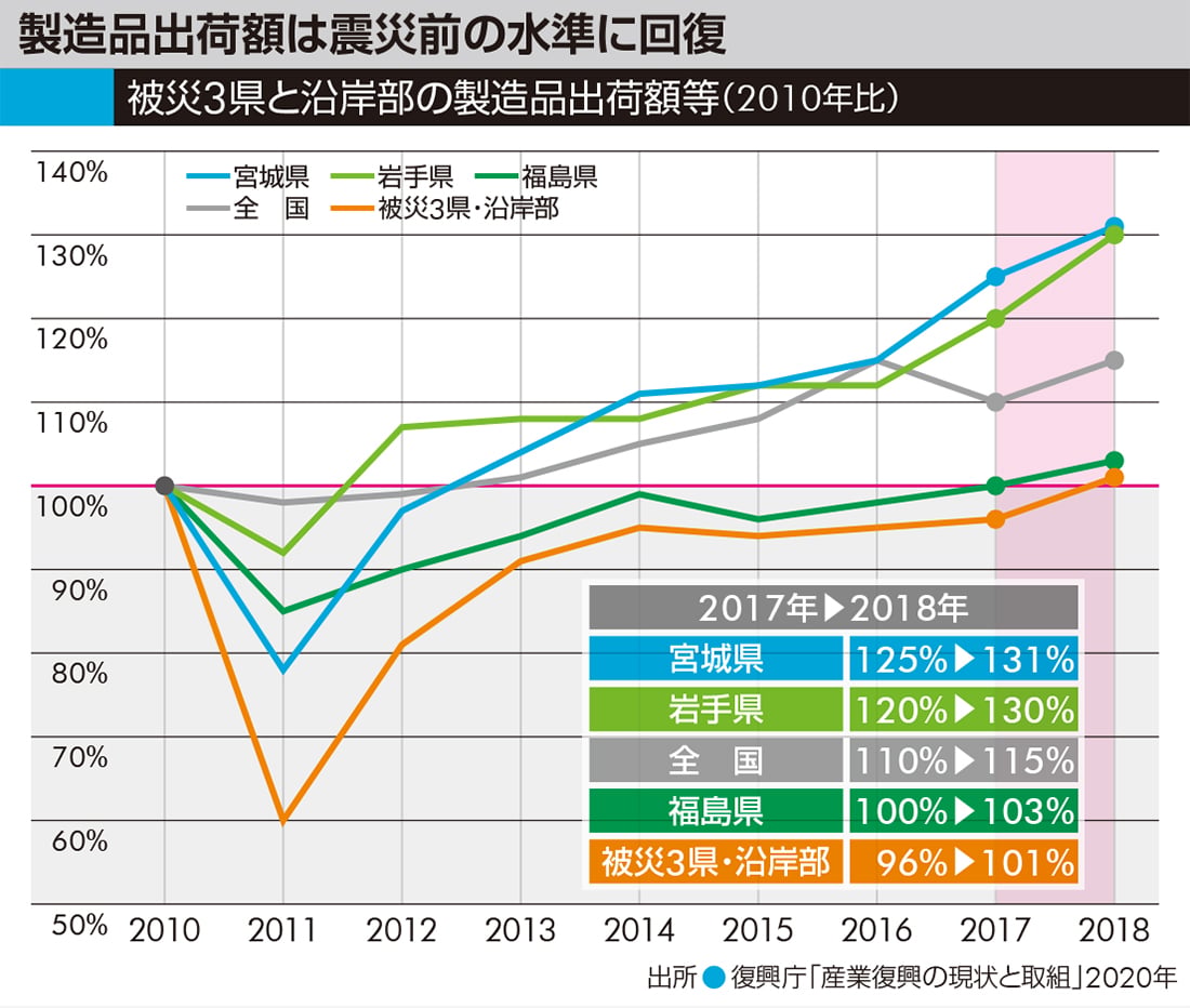 被災3県と沿岸部の製造品出荷額等(2010年比)