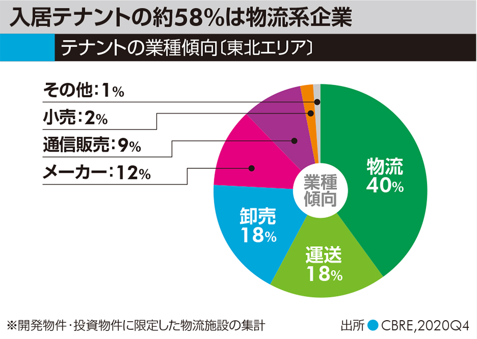 東北物流マーケットは次のステージへ！