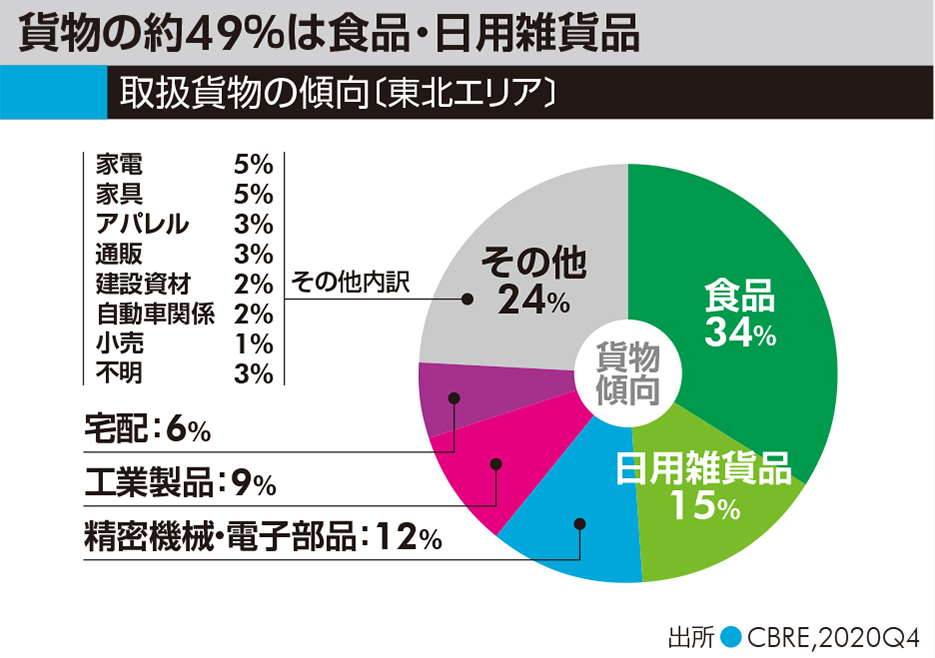 東北物流マーケットは次のステージへ！