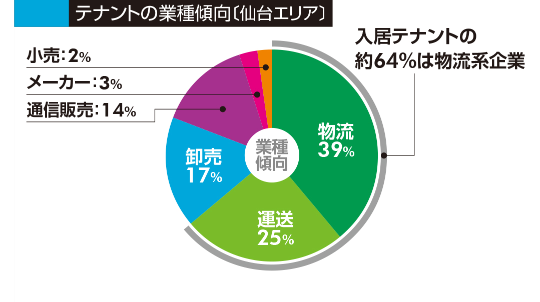 テナントの業種傾向〔仙台エリア〕