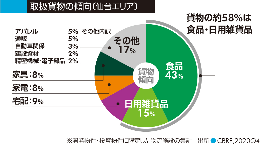 取扱貨物の傾向〔仙台エリア〕