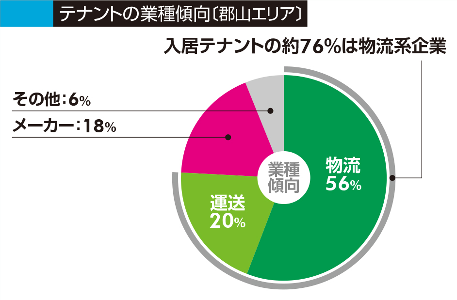 ナントの業種傾向〔郡山エリア〕