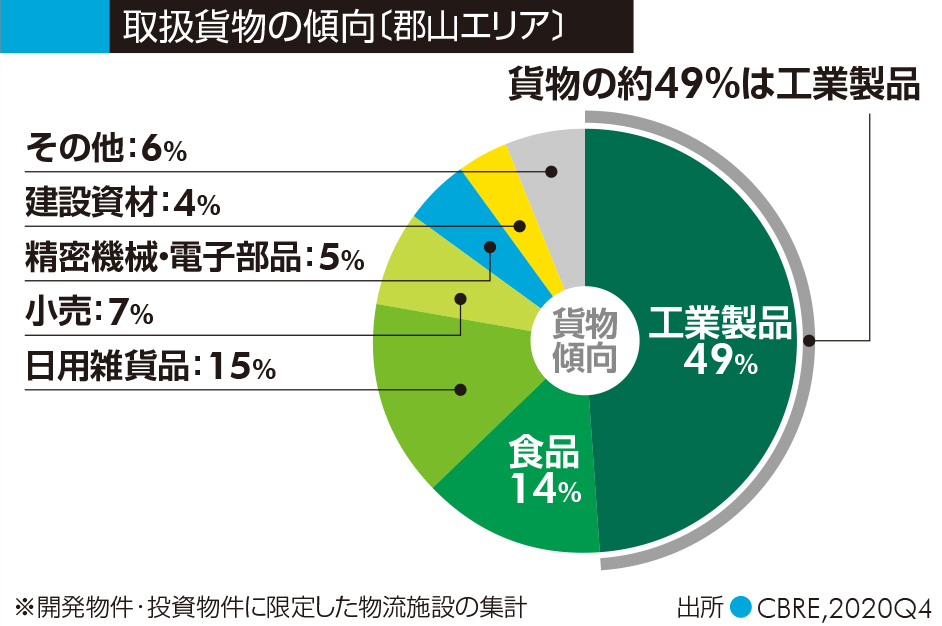 取扱貨物の傾向〔郡山エリア〕