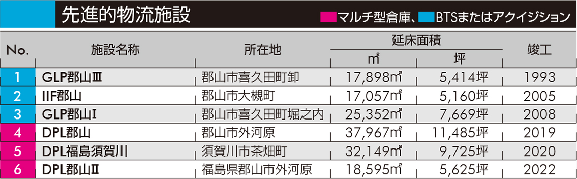 先進的物流施設