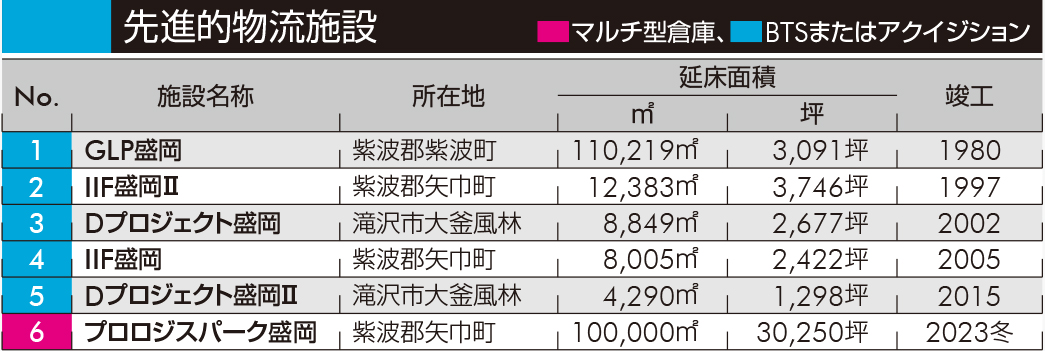 先進的物流施設