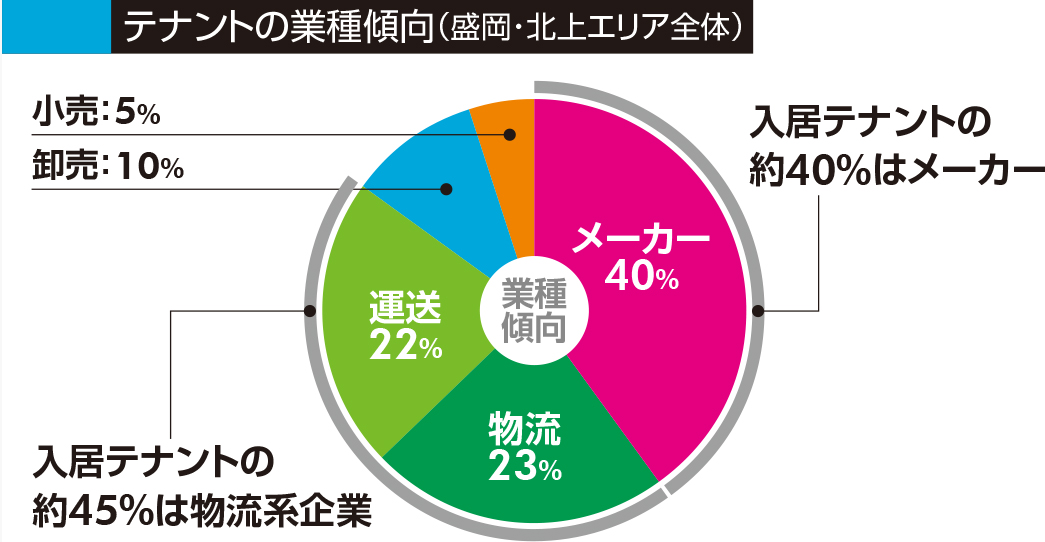 テナントの業種傾向（盛岡・北上エリア全体）