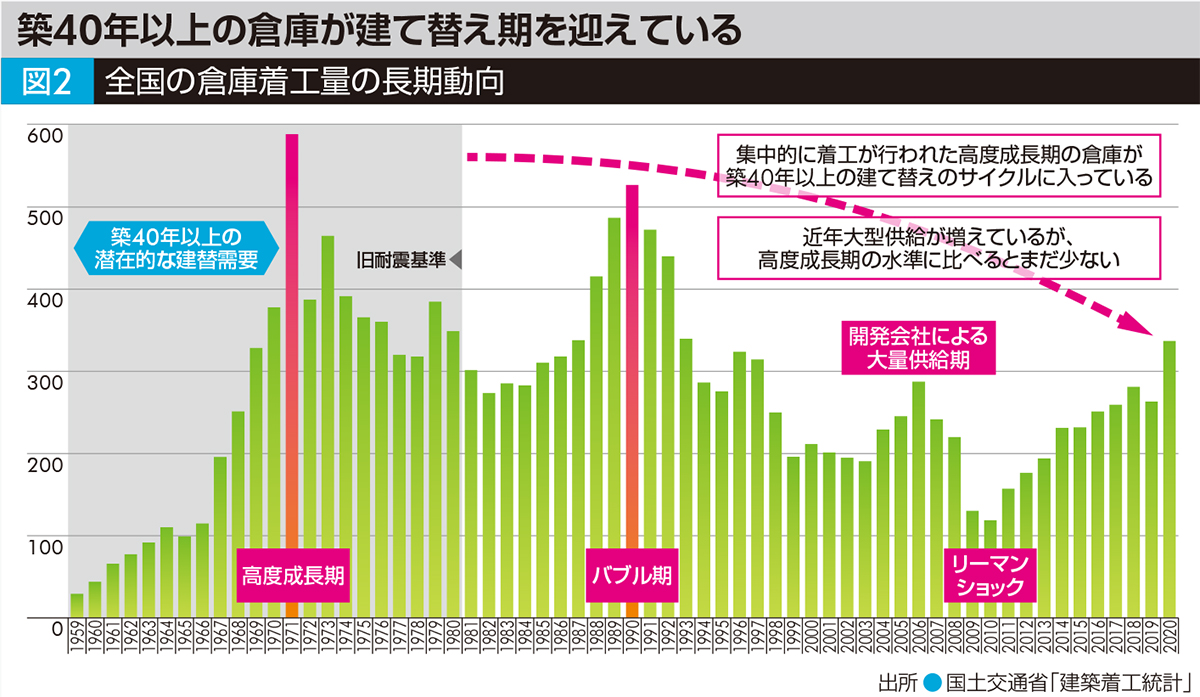 図2 全国の倉庫着工量の長期動向